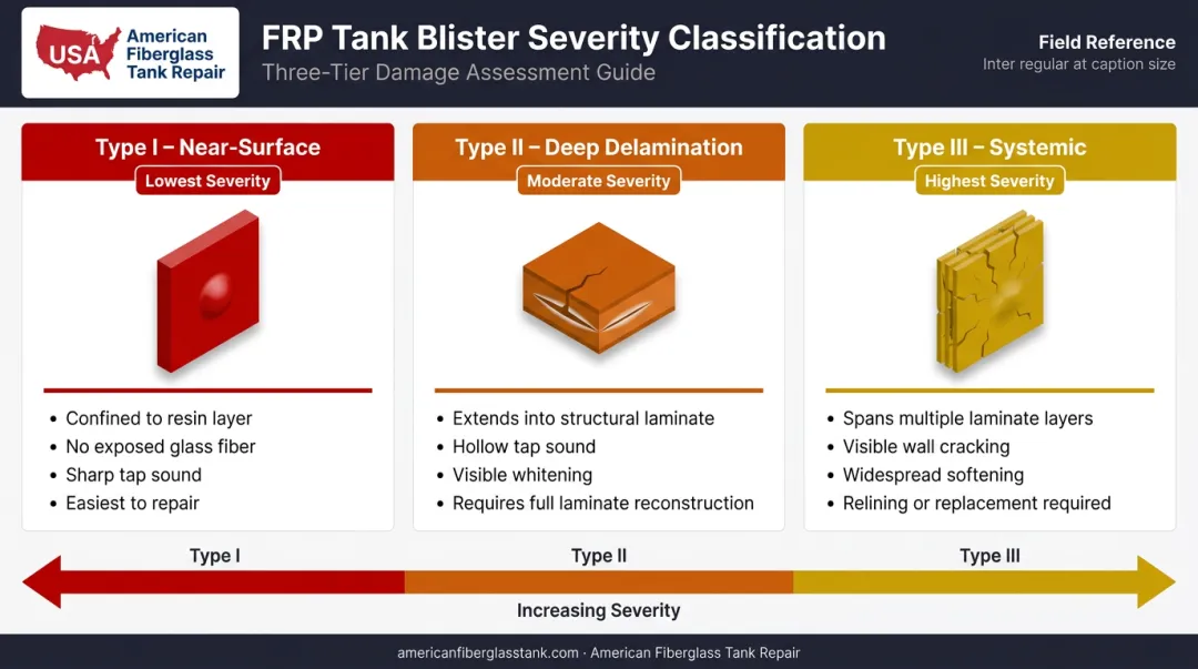 Three-tier FRP tank blister severity classification Type I II III comparison