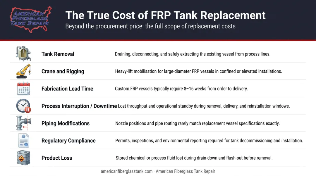 FRP tank full replacement hidden cost stack breakdown including removal rigging and downtime