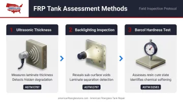Three non-destructive FRP tank inspection methods assessment process flow diagram