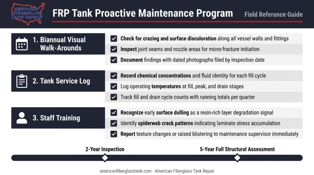 FRP tank long-term maintenance best practices checklist with inspection intervals timeline