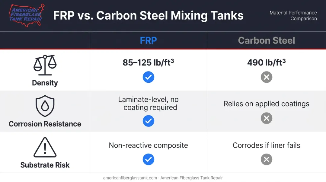 FRP versus carbon steel mixing tank weight and corrosion resistance comparison infographic