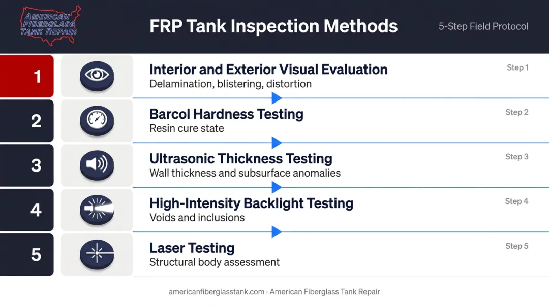 Five-method FRP tank inspection process from visual evaluation to laser testing