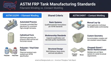ASTM D3299 versus D4097 FRP tank manufacturing methods comparison infographic