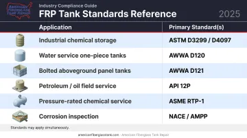 FRP tank standards selection guide by application type quick reference chart