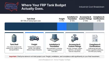 FRP tank total project cost breakdown shell freight installation accessories and compliance