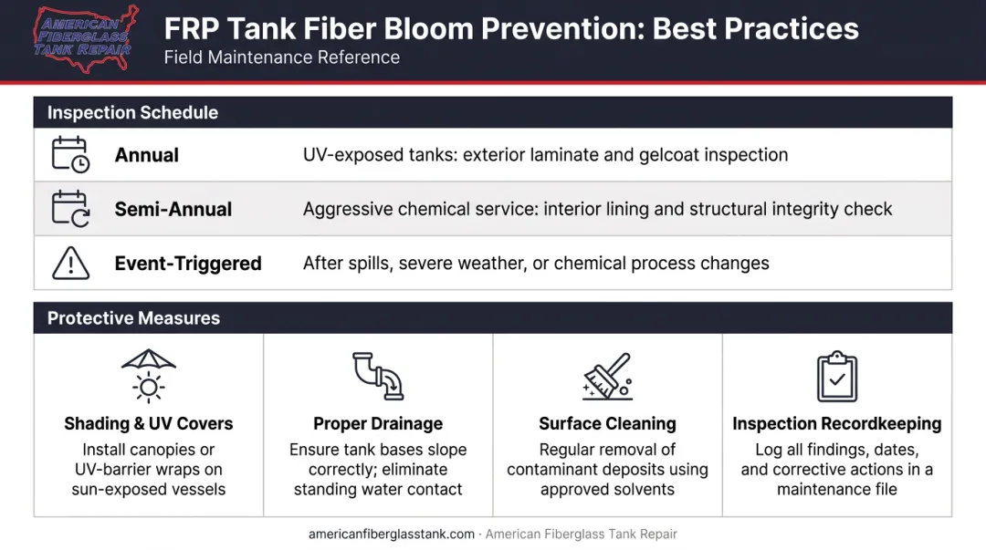FRP tank fiber bloom prevention measures and recommended inspection schedule summary infographic