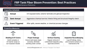 FRP tank fiber bloom prevention measures and recommended inspection schedule summary infographic