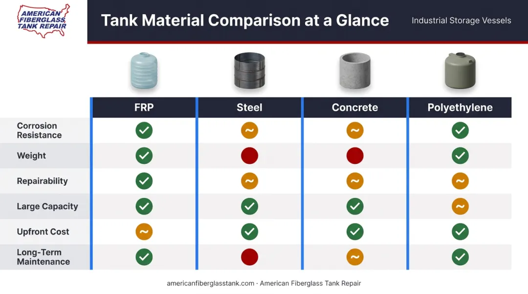 FRP steel concrete polyethylene tank material comparison chart with key attributes