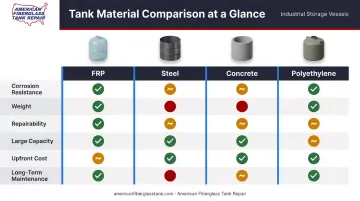 FRP steel concrete polyethylene tank material comparison chart with key attributes