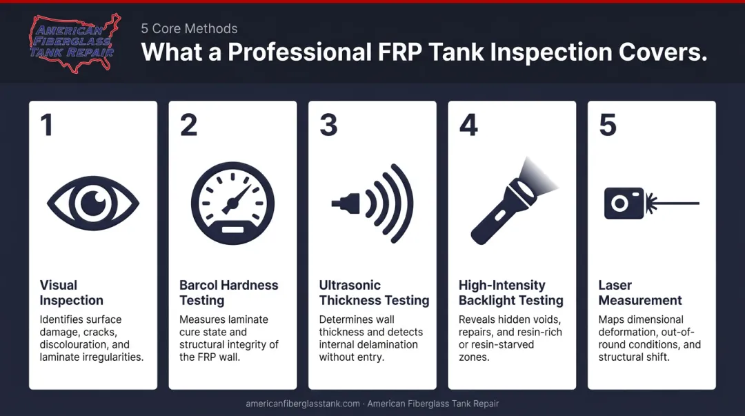 Five-method professional FRP tank inspection process with testing tools and descriptions
