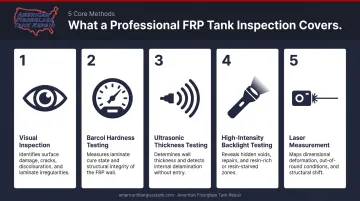 Five-method professional FRP tank inspection process with testing tools and descriptions