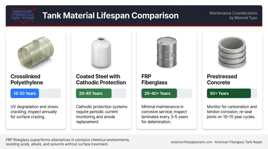 Tank material lifespan comparison chart FRP polyethylene steel and concrete
