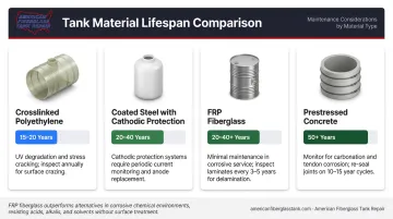 Tank material lifespan comparison chart FRP polyethylene steel and concrete