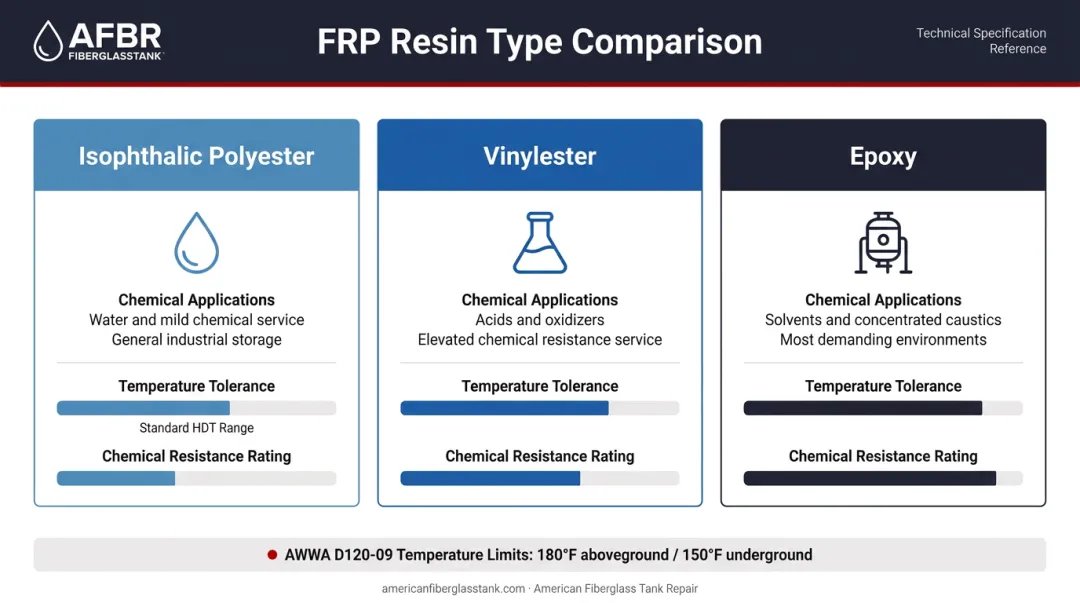 FRP resin types comparison chart chemical resistance and temperature ratings