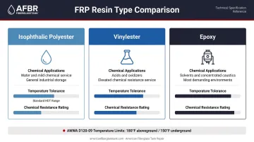 FRP resin types comparison chart chemical resistance and temperature ratings