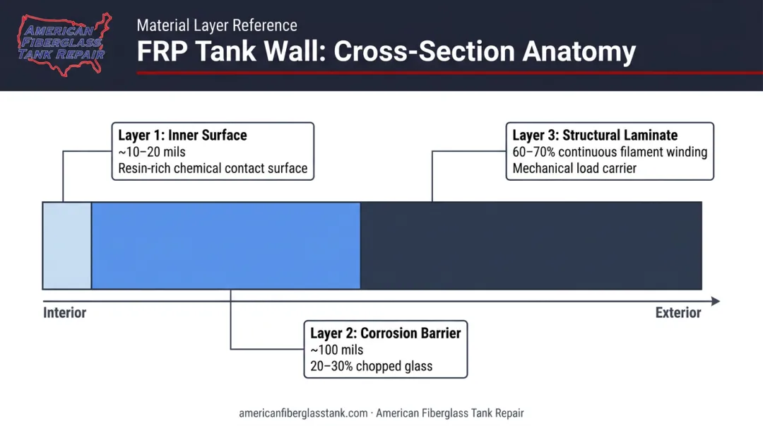 FRP tank wall layer cross-section diagram showing three structural zones