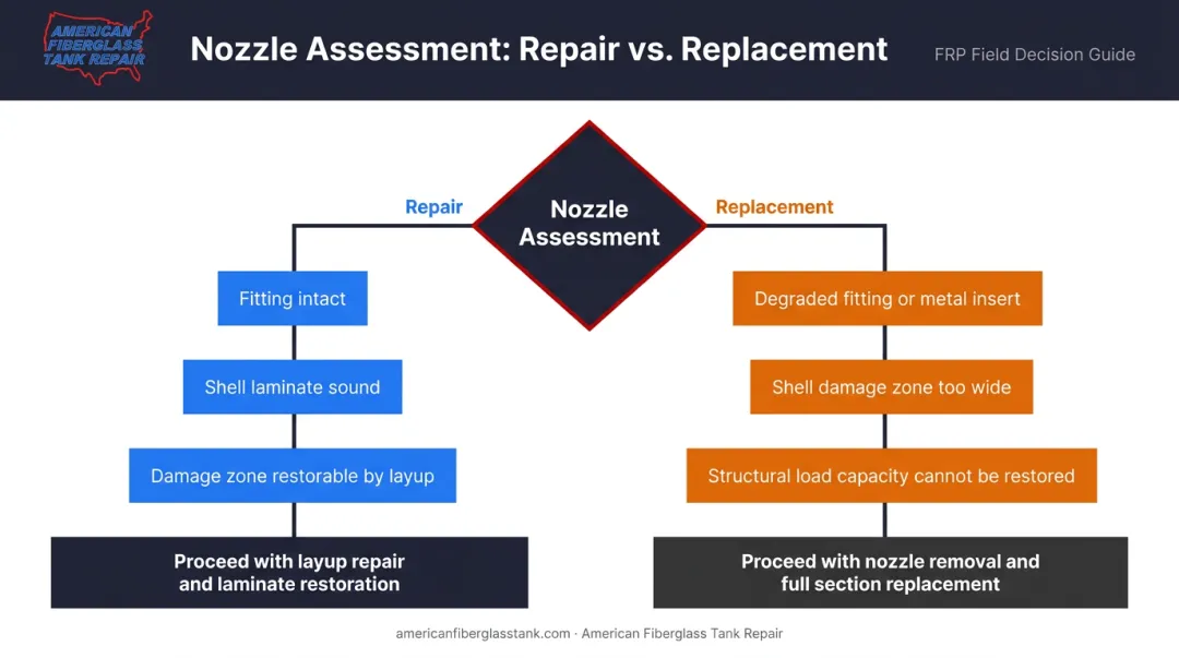 FRP tank nozzle repair versus replacement decision process flow diagram