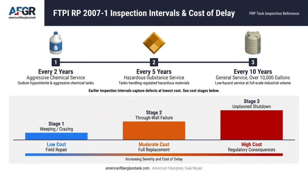 FRP tank nozzle inspection frequency schedule and degradation cost escalation timeline