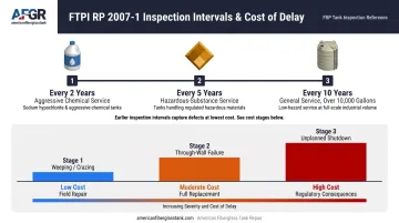 FRP tank nozzle inspection frequency schedule and degradation cost escalation timeline