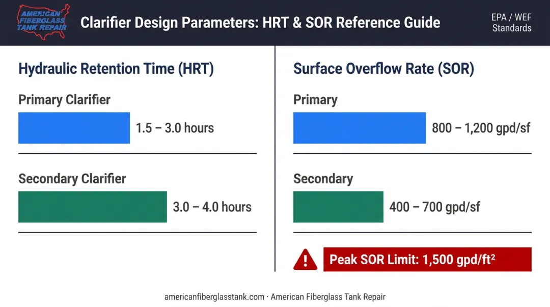 Clarifier hydraulic retention time and surface overflow rate benchmarks for primary and secondary treatment
