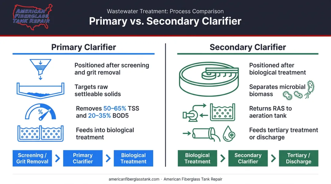 Primary versus secondary clarifier comparison showing TSS removal rates and treatment stages