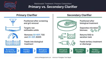 Primary versus secondary clarifier comparison showing TSS removal rates and treatment stages