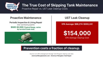 Fiberglass UST proactive maintenance cost versus average EPA cleanup cost comparison