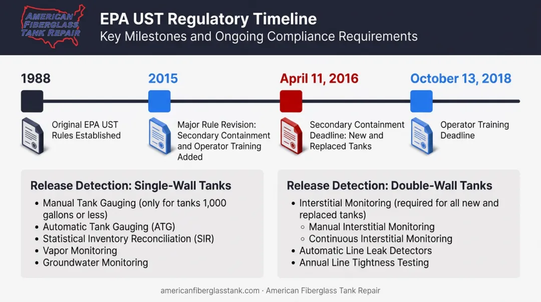 EPA 40 CFR Part 280 UST compliance requirements timeline and key regulatory deadlines