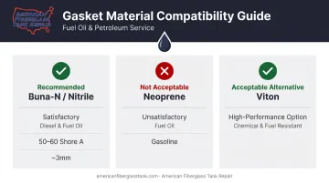 Fuel tank gasket material compatibility comparison Buna-N versus neoprene versus Viton