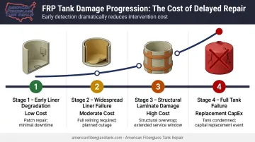 FRP tank damage escalation timeline from early warning signs to full replacement cost