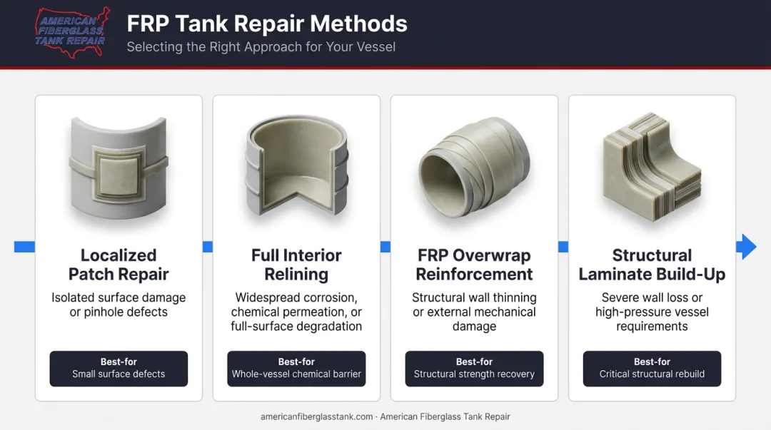 Four FRP tank repair methods comparison from patch repair to structural strengthening
