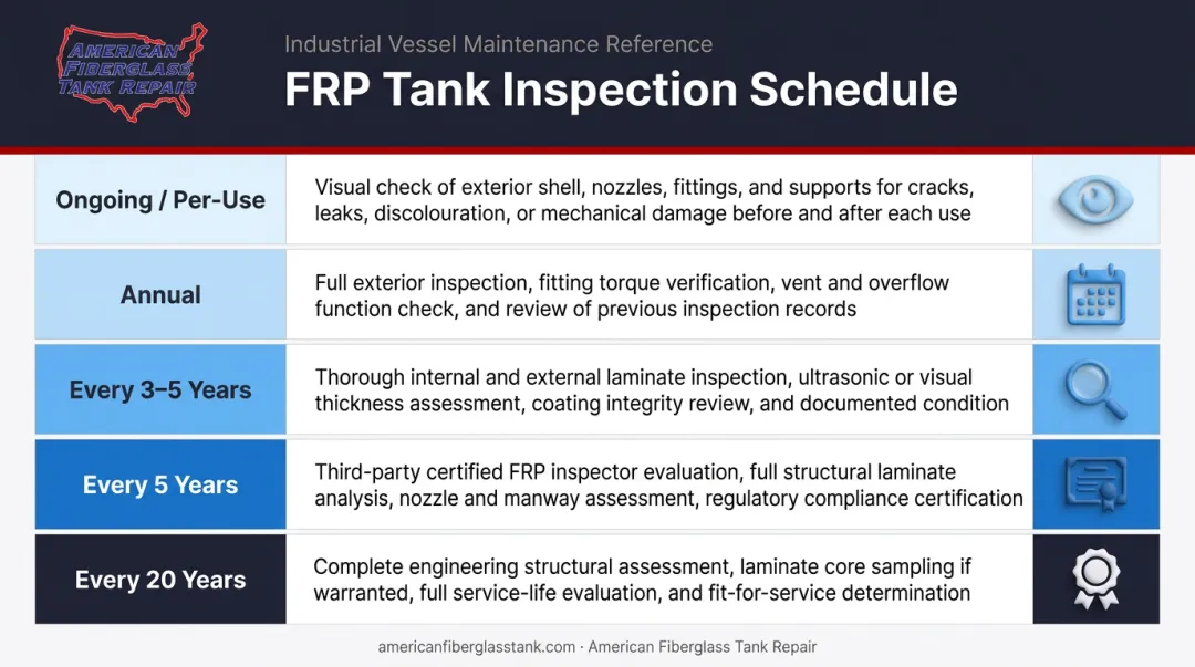 FRP tank inspection frequency schedule from ongoing walkarounds to 20-year integrity assessment