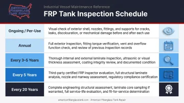 FRP tank inspection frequency schedule from ongoing walkarounds to 20-year integrity assessment