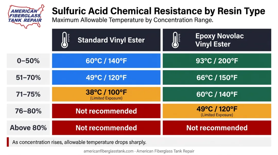 FRP sulfuric acid concentration versus maximum temperature limits comparison chart