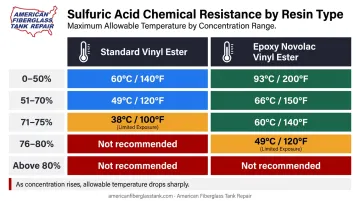 FRP sulfuric acid concentration versus maximum temperature limits comparison chart