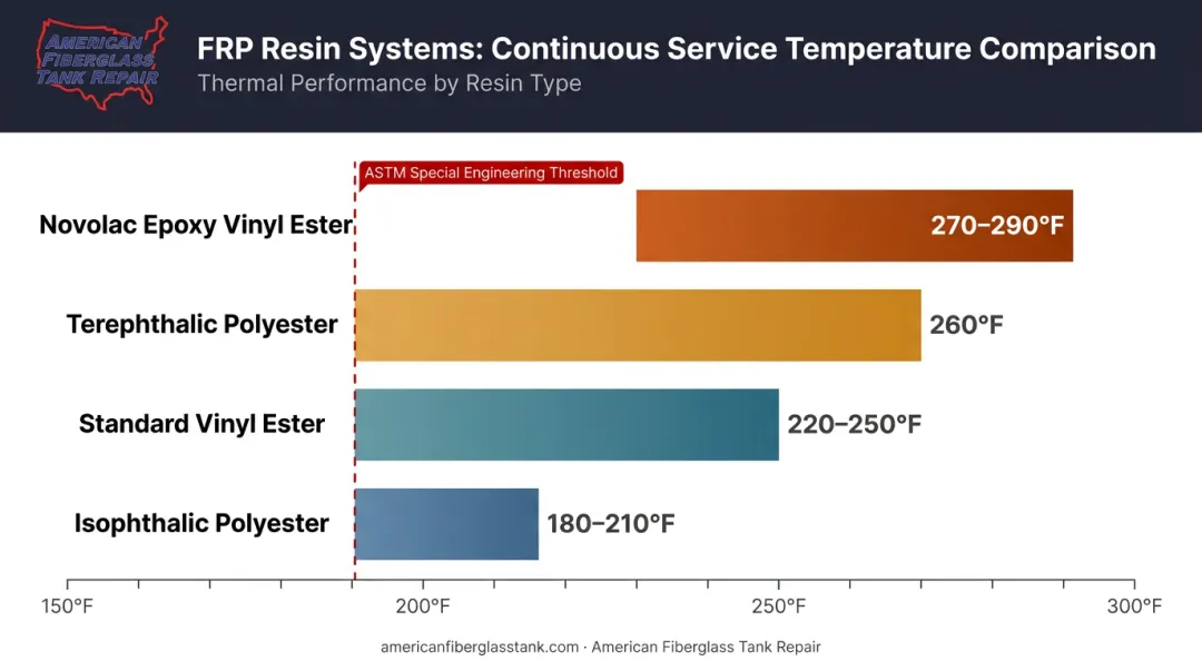 FRP resin system temperature range comparison chart from polyester to novolac vinyl ester