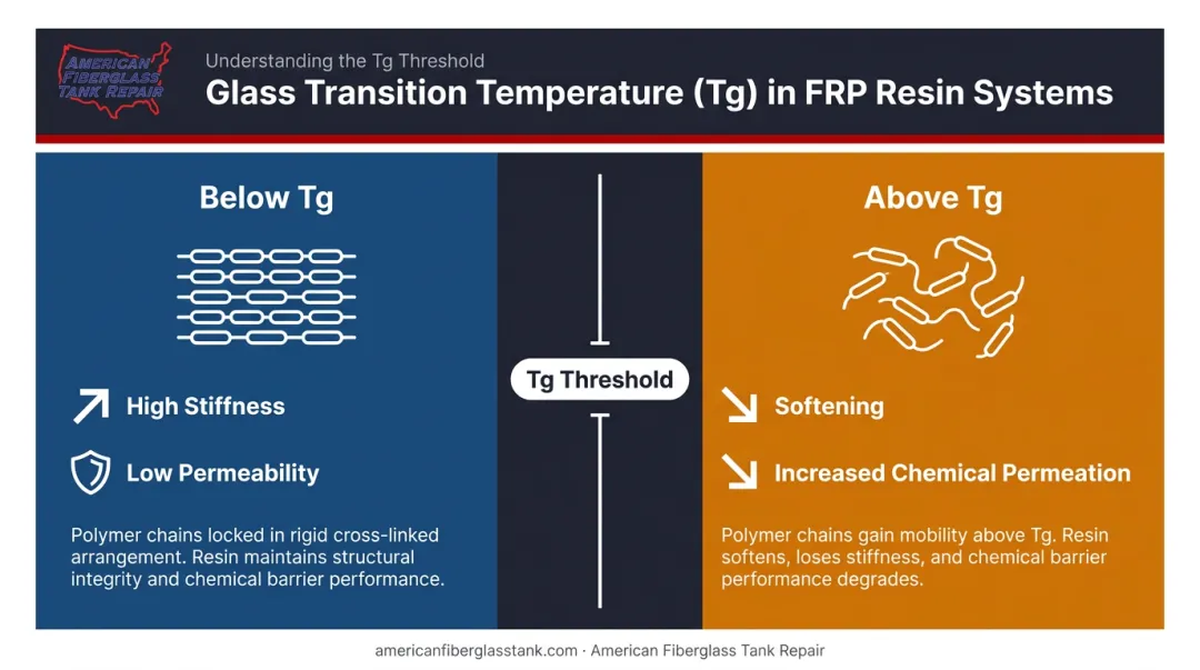 Glass transition temperature resin behavior below and above Tg threshold