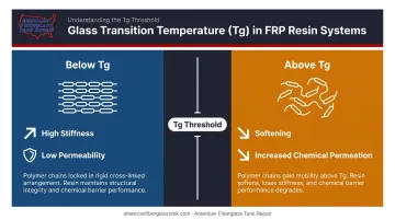 Glass transition temperature resin behavior below and above Tg threshold