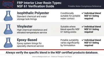 FRP resin types for potable water tanks isophthalic vinylester epoxy comparison chart