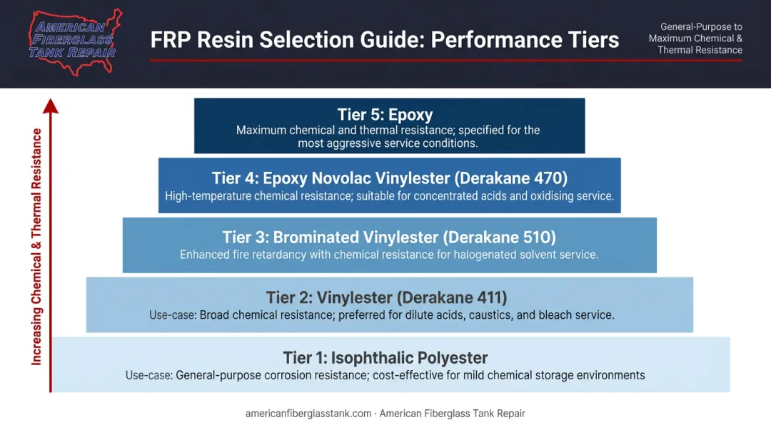 Five FRP resin types chemical resistance properties and application hierarchy infographic