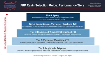 Five FRP resin types chemical resistance properties and application hierarchy infographic