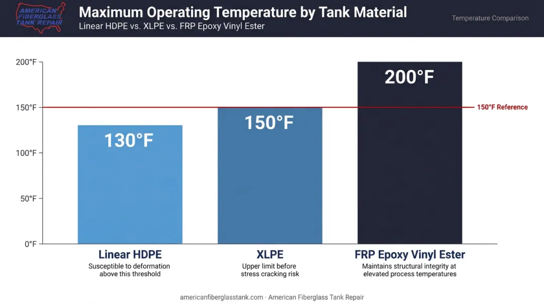 Maximum temperature comparison chart for HDPE XLPE and FRP fiberglass tanks