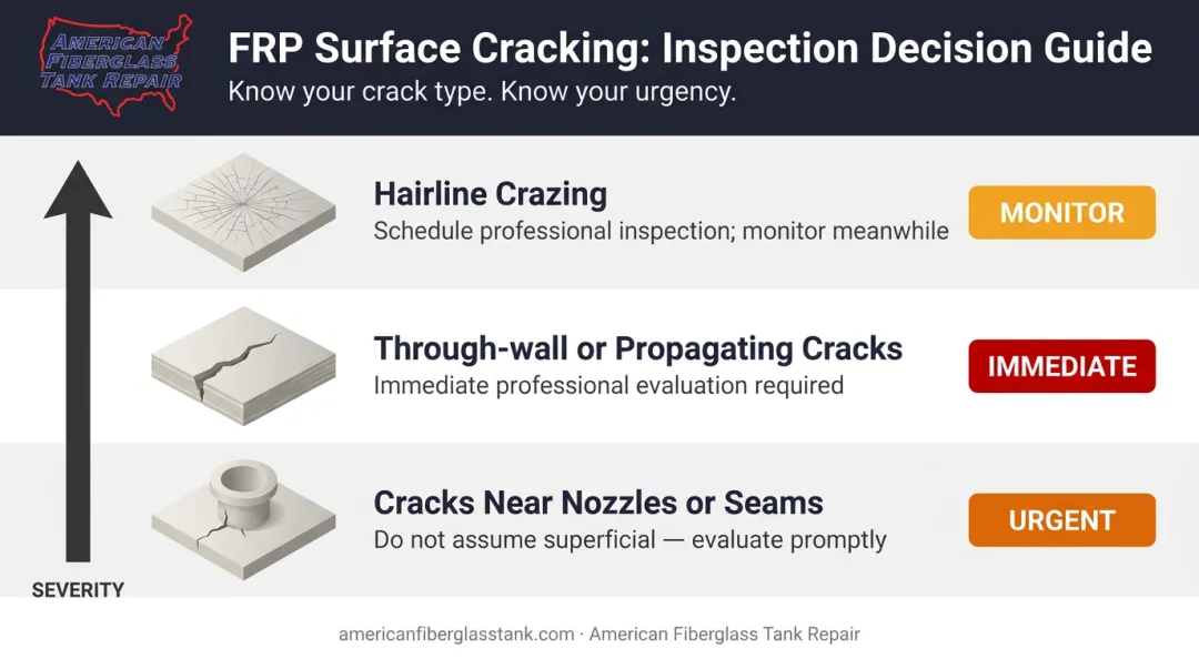 FRP tank surface crack types and urgency levels decision guide infographic
