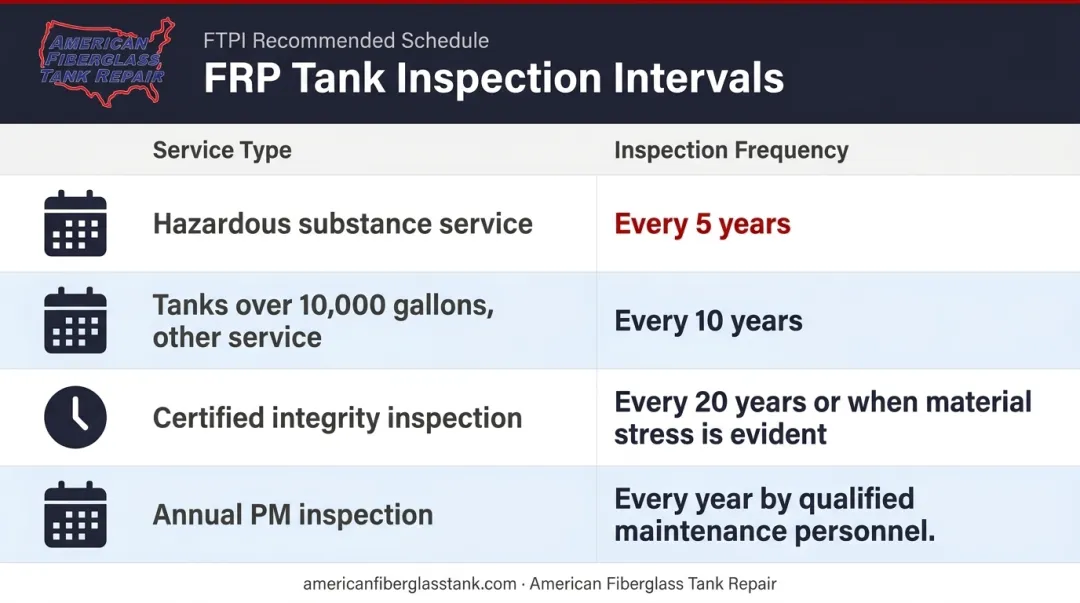 FRP tank inspection frequency schedule by service type and tank size comparison