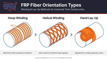 FRP filament winding fiber orientation types hoop helical and hand lay-up diagram