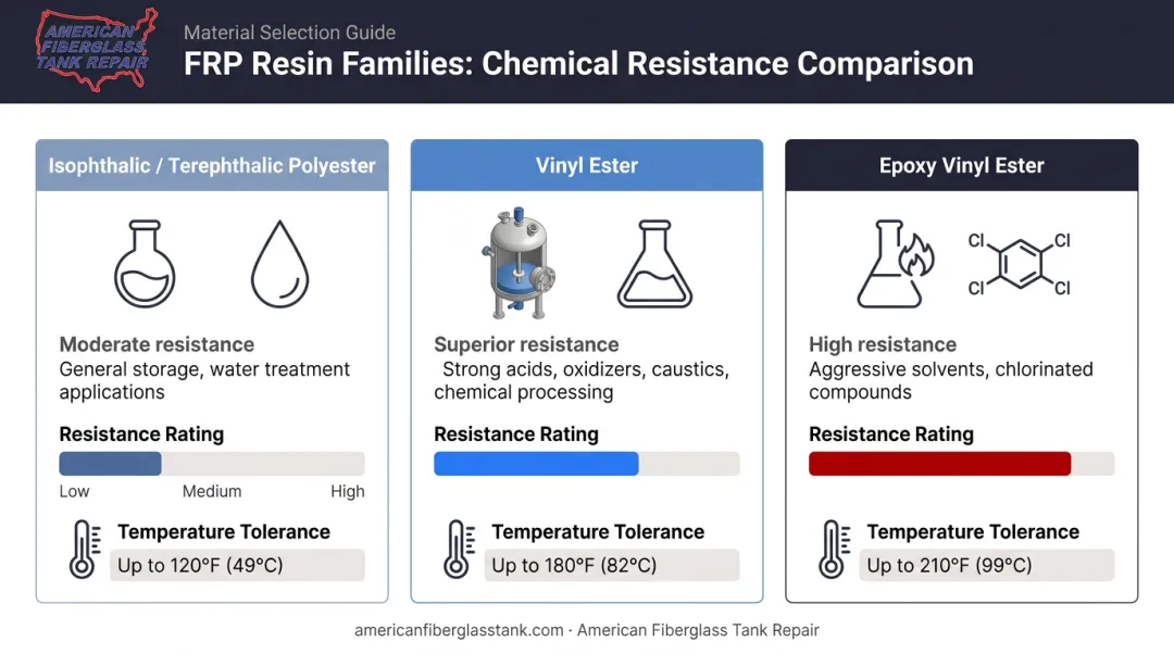 FRP resin selection comparison chart polyester vinyl ester and epoxy chemical resistance