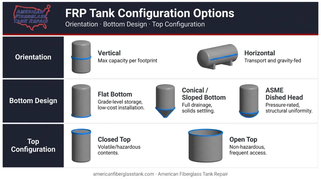 FRP tank configuration options orientation bottom design and top configuration overview