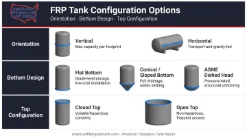 FRP tank configuration options orientation bottom design and top configuration overview