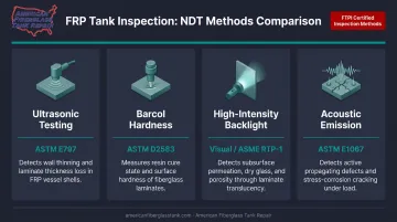 Four FRP tank NDT testing methods comparison ultrasonic backlight Barcol acoustic emission