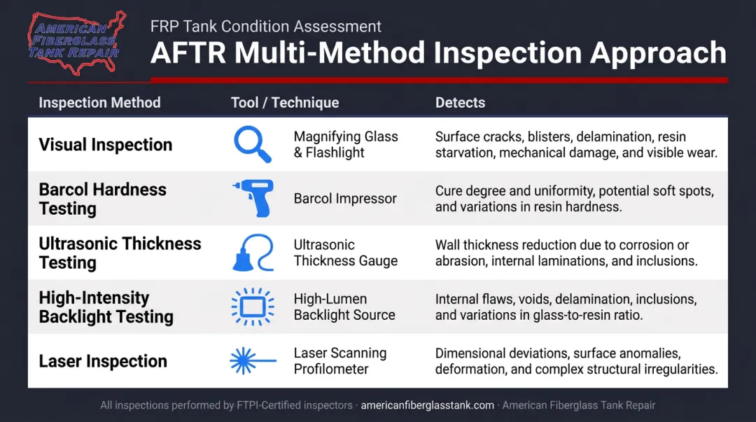 Five-method FRP tank inspection techniques and defects detected reference chart
